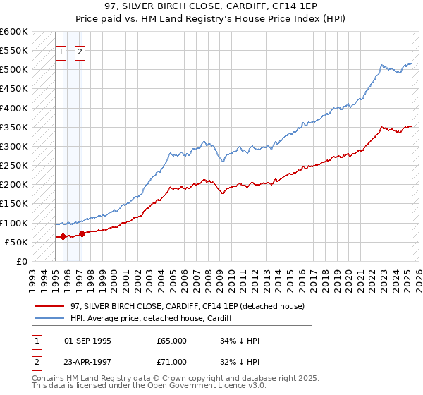 97, SILVER BIRCH CLOSE, CARDIFF, CF14 1EP: Price paid vs HM Land Registry's House Price Index