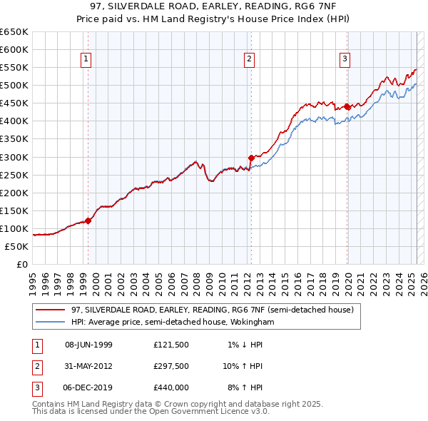 97, SILVERDALE ROAD, EARLEY, READING, RG6 7NF: Price paid vs HM Land Registry's House Price Index