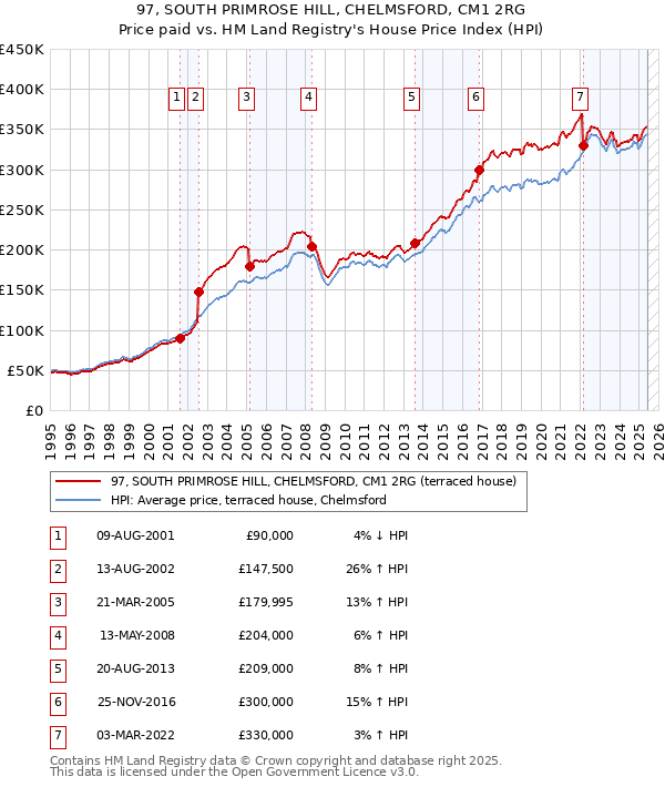 97, SOUTH PRIMROSE HILL, CHELMSFORD, CM1 2RG: Price paid vs HM Land Registry's House Price Index