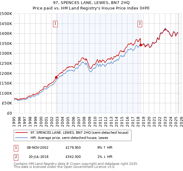97, SPENCES LANE, LEWES, BN7 2HQ: Price paid vs HM Land Registry's House Price Index