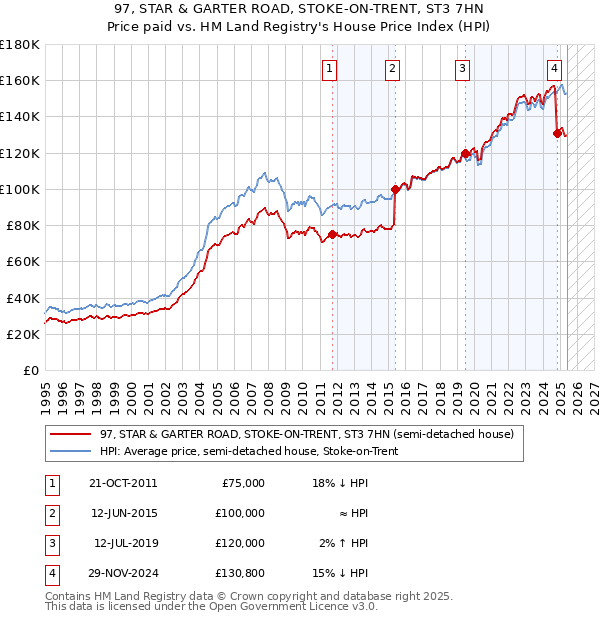 97, STAR & GARTER ROAD, STOKE-ON-TRENT, ST3 7HN: Price paid vs HM Land Registry's House Price Index