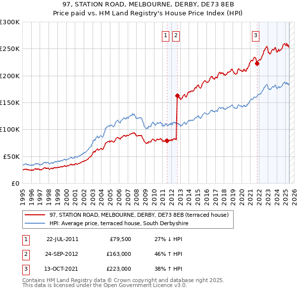 97, STATION ROAD, MELBOURNE, DERBY, DE73 8EB: Price paid vs HM Land Registry's House Price Index