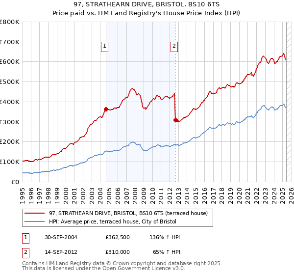 97, STRATHEARN DRIVE, BRISTOL, BS10 6TS: Price paid vs HM Land Registry's House Price Index