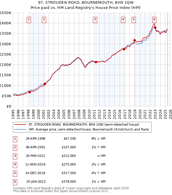 97, STROUDEN ROAD, BOURNEMOUTH, BH9 1QW: Price paid vs HM Land Registry's House Price Index