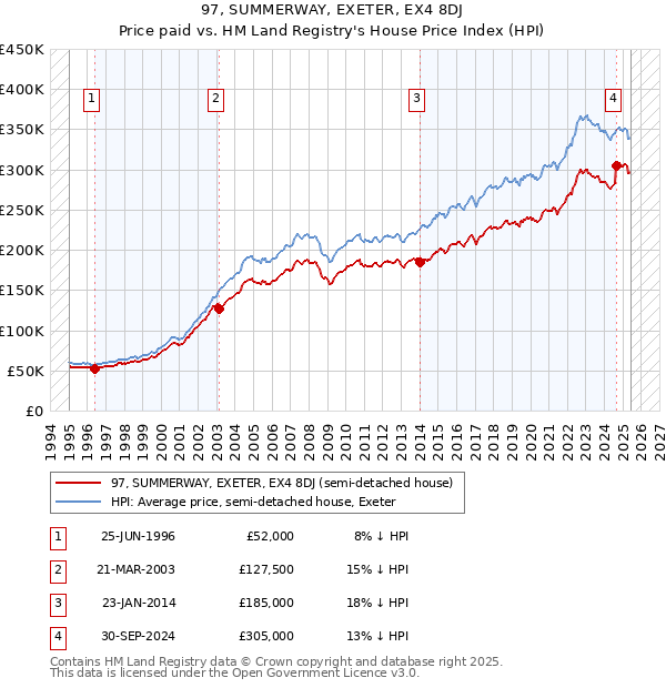 97, SUMMERWAY, EXETER, EX4 8DJ: Price paid vs HM Land Registry's House Price Index