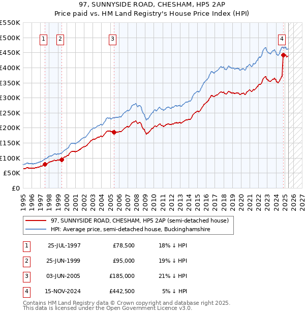 97, SUNNYSIDE ROAD, CHESHAM, HP5 2AP: Price paid vs HM Land Registry's House Price Index