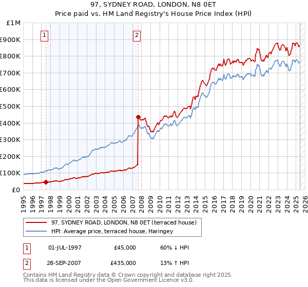 97, SYDNEY ROAD, LONDON, N8 0ET: Price paid vs HM Land Registry's House Price Index