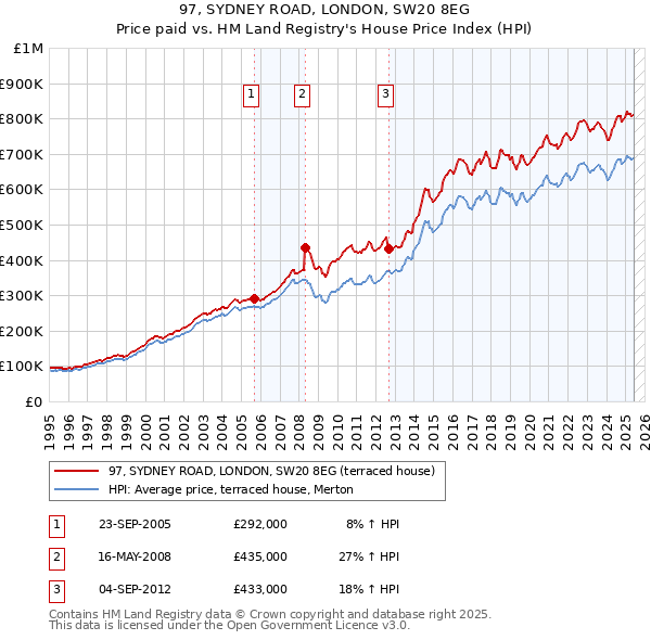 97, SYDNEY ROAD, LONDON, SW20 8EG: Price paid vs HM Land Registry's House Price Index