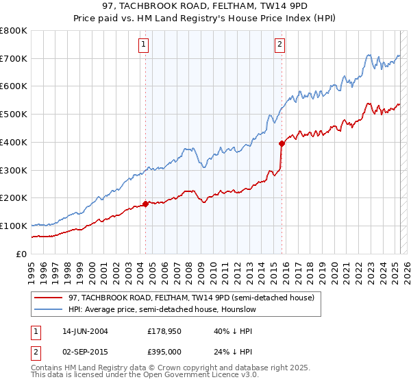 97, TACHBROOK ROAD, FELTHAM, TW14 9PD: Price paid vs HM Land Registry's House Price Index