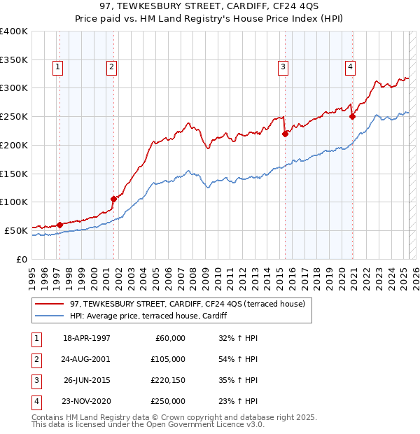 97, TEWKESBURY STREET, CARDIFF, CF24 4QS: Price paid vs HM Land Registry's House Price Index