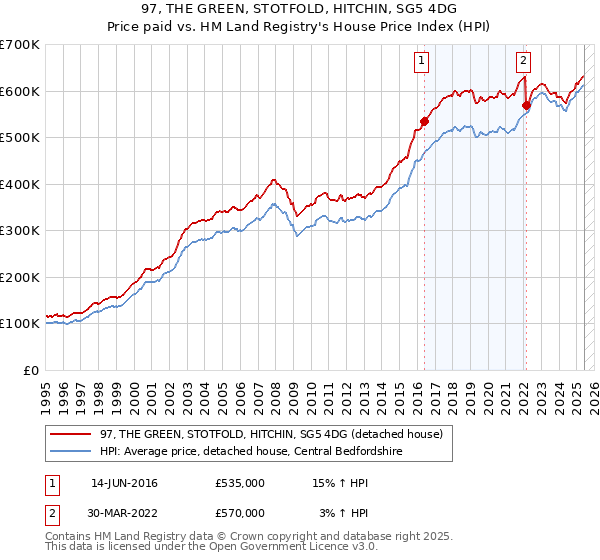 97, THE GREEN, STOTFOLD, HITCHIN, SG5 4DG: Price paid vs HM Land Registry's House Price Index