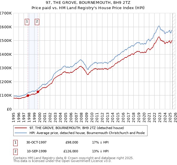 97, THE GROVE, BOURNEMOUTH, BH9 2TZ: Price paid vs HM Land Registry's House Price Index