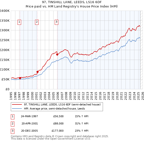 97, TINSHILL LANE, LEEDS, LS16 6DF: Price paid vs HM Land Registry's House Price Index