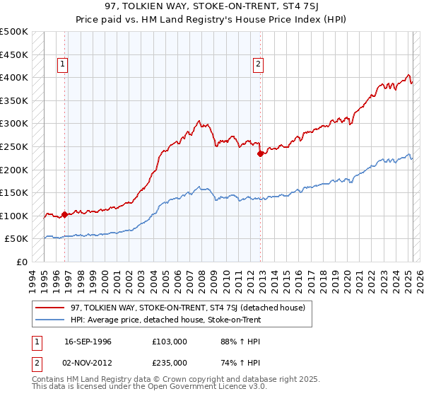 97, TOLKIEN WAY, STOKE-ON-TRENT, ST4 7SJ: Price paid vs HM Land Registry's House Price Index