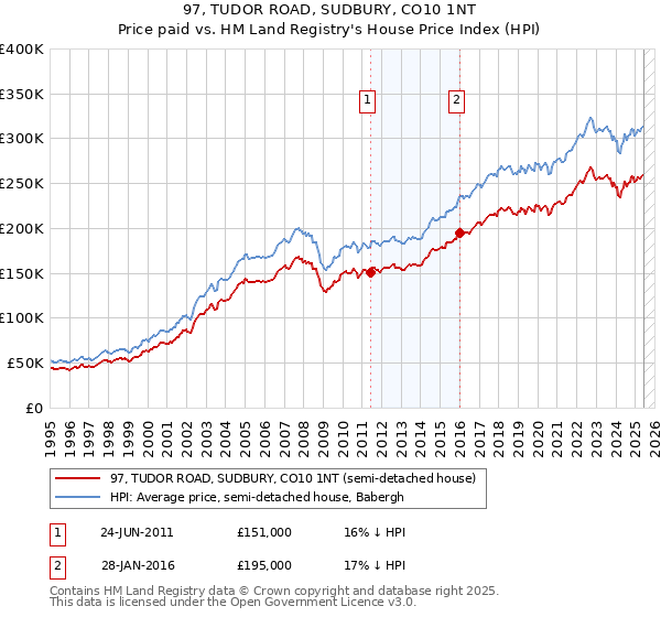 97, TUDOR ROAD, SUDBURY, CO10 1NT: Price paid vs HM Land Registry's House Price Index