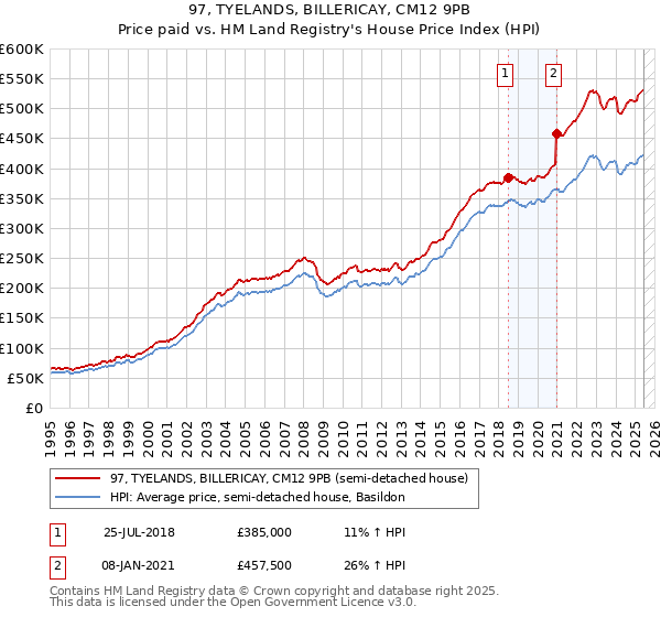 97, TYELANDS, BILLERICAY, CM12 9PB: Price paid vs HM Land Registry's House Price Index