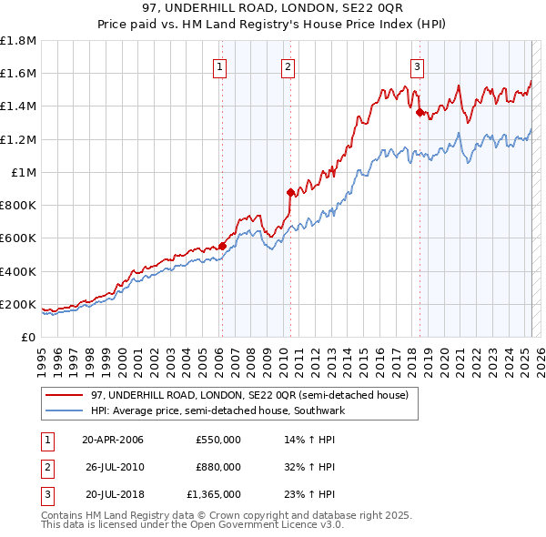 97, UNDERHILL ROAD, LONDON, SE22 0QR: Price paid vs HM Land Registry's House Price Index
