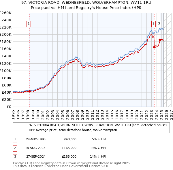 97, VICTORIA ROAD, WEDNESFIELD, WOLVERHAMPTON, WV11 1RU: Price paid vs HM Land Registry's House Price Index