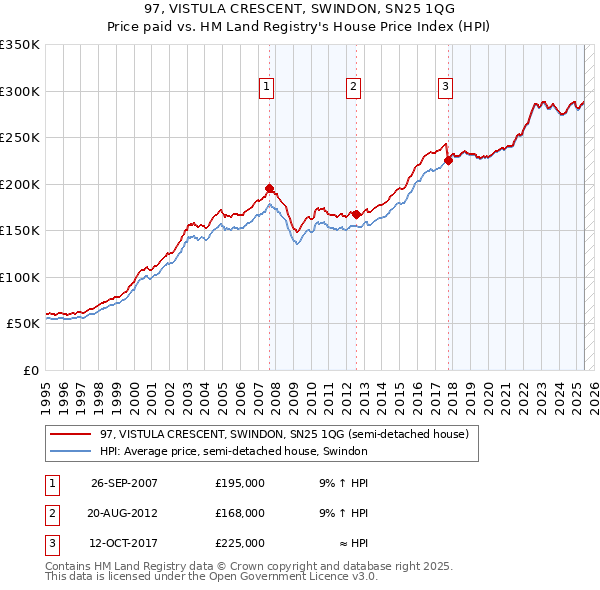 97, VISTULA CRESCENT, SWINDON, SN25 1QG: Price paid vs HM Land Registry's House Price Index