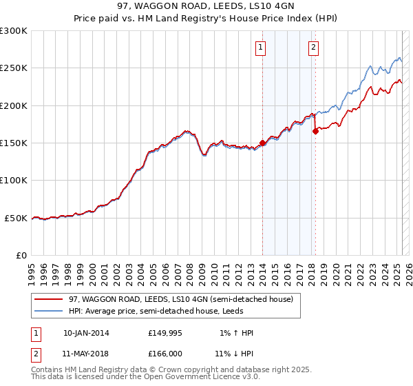 97, WAGGON ROAD, LEEDS, LS10 4GN: Price paid vs HM Land Registry's House Price Index