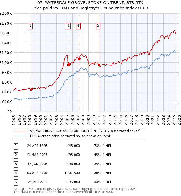 97, WATERDALE GROVE, STOKE-ON-TRENT, ST3 5TX: Price paid vs HM Land Registry's House Price Index