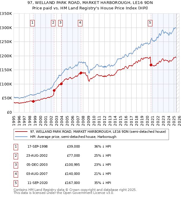 97, WELLAND PARK ROAD, MARKET HARBOROUGH, LE16 9DN: Price paid vs HM Land Registry's House Price Index