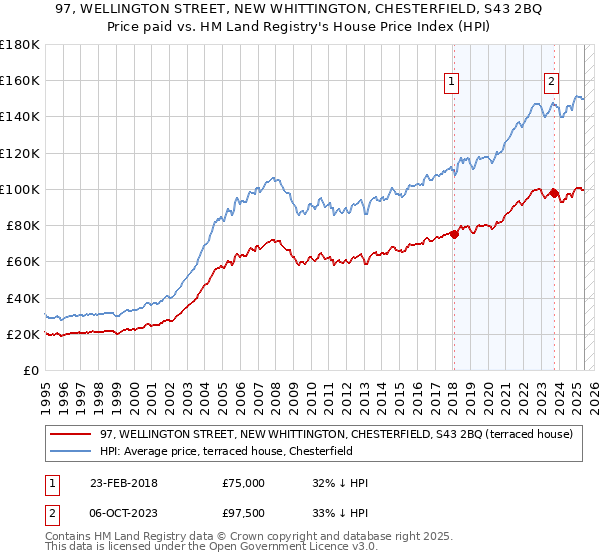 97, WELLINGTON STREET, NEW WHITTINGTON, CHESTERFIELD, S43 2BQ: Price paid vs HM Land Registry's House Price Index