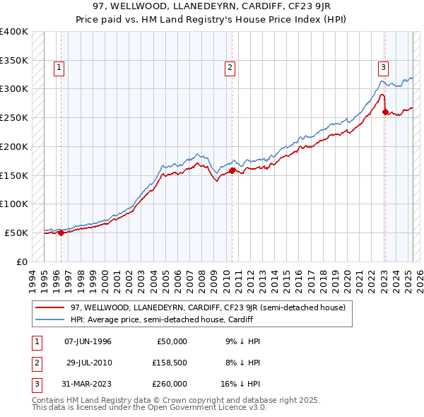 97, WELLWOOD, LLANEDEYRN, CARDIFF, CF23 9JR: Price paid vs HM Land Registry's House Price Index
