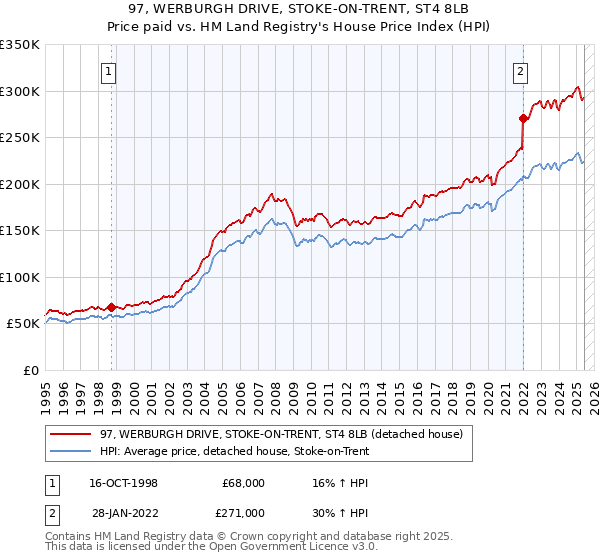 97, WERBURGH DRIVE, STOKE-ON-TRENT, ST4 8LB: Price paid vs HM Land Registry's House Price Index
