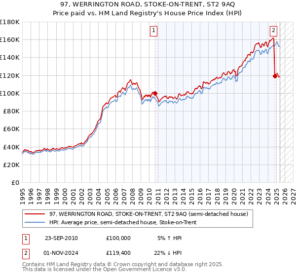 97, WERRINGTON ROAD, STOKE-ON-TRENT, ST2 9AQ: Price paid vs HM Land Registry's House Price Index