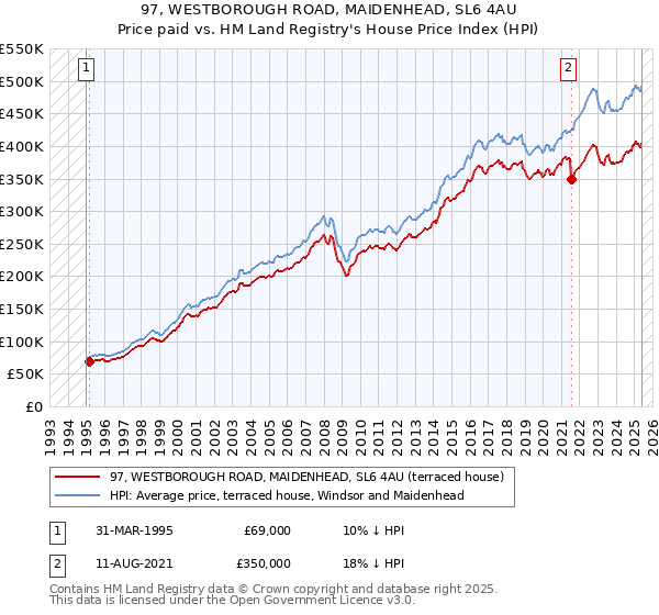 97, WESTBOROUGH ROAD, MAIDENHEAD, SL6 4AU: Price paid vs HM Land Registry's House Price Index