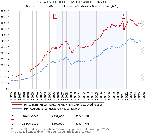 97, WESTERFIELD ROAD, IPSWICH, IP4 2XR: Price paid vs HM Land Registry's House Price Index