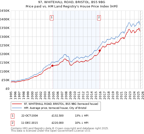 97, WHITEHALL ROAD, BRISTOL, BS5 9BG: Price paid vs HM Land Registry's House Price Index