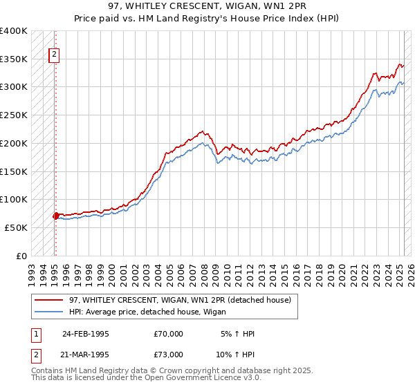 97, WHITLEY CRESCENT, WIGAN, WN1 2PR: Price paid vs HM Land Registry's House Price Index