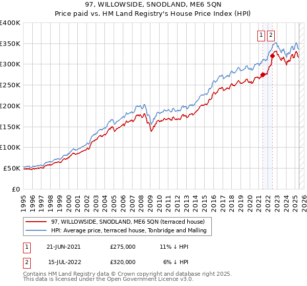97, WILLOWSIDE, SNODLAND, ME6 5QN: Price paid vs HM Land Registry's House Price Index