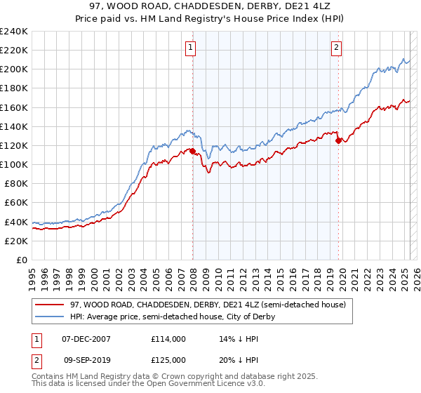 97, WOOD ROAD, CHADDESDEN, DERBY, DE21 4LZ: Price paid vs HM Land Registry's House Price Index