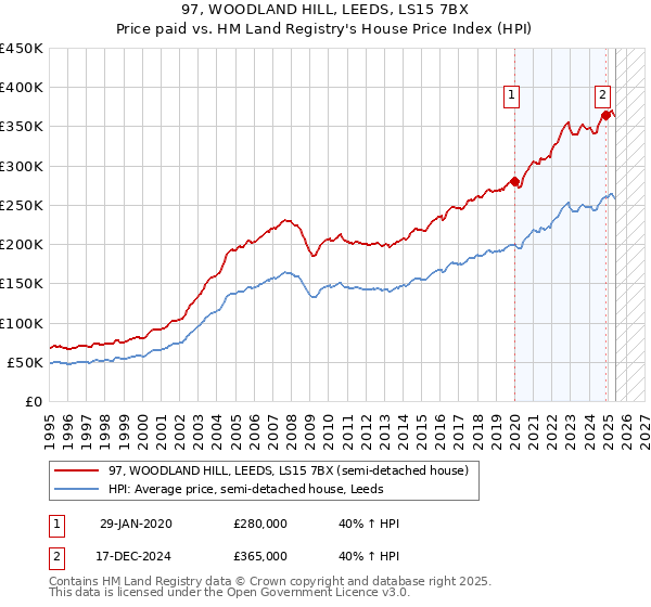 97, WOODLAND HILL, LEEDS, LS15 7BX: Price paid vs HM Land Registry's House Price Index