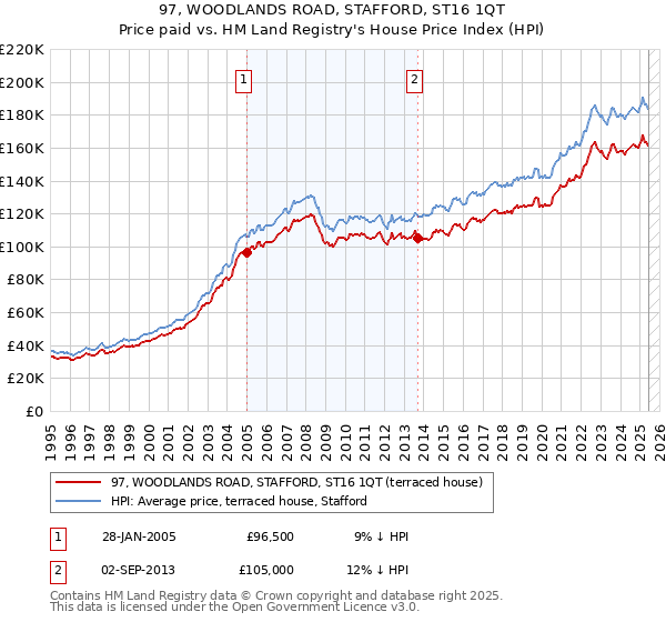 97, WOODLANDS ROAD, STAFFORD, ST16 1QT: Price paid vs HM Land Registry's House Price Index