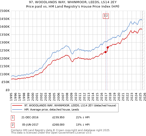 97, WOODLANDS WAY, WHINMOOR, LEEDS, LS14 2EY: Price paid vs HM Land Registry's House Price Index