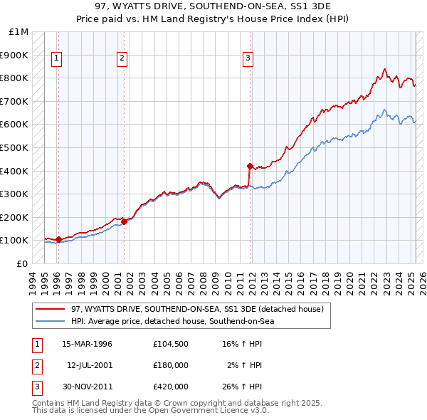 97, WYATTS DRIVE, SOUTHEND-ON-SEA, SS1 3DE: Price paid vs HM Land Registry's House Price Index