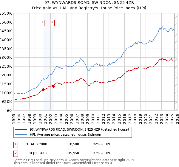 97, WYNWARDS ROAD, SWINDON, SN25 4ZR: Price paid vs HM Land Registry's House Price Index
