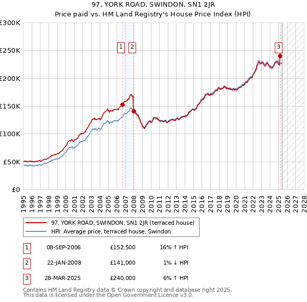 97, YORK ROAD, SWINDON, SN1 2JR: Price paid vs HM Land Registry's House Price Index