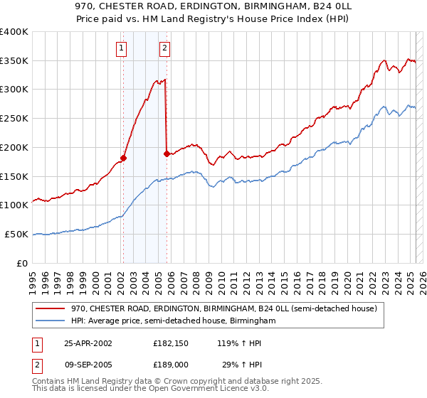 970, CHESTER ROAD, ERDINGTON, BIRMINGHAM, B24 0LL: Price paid vs HM Land Registry's House Price Index