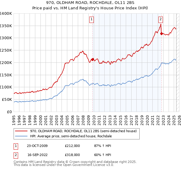 970, OLDHAM ROAD, ROCHDALE, OL11 2BS: Price paid vs HM Land Registry's House Price Index