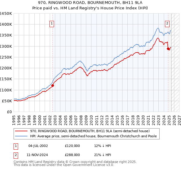 970, RINGWOOD ROAD, BOURNEMOUTH, BH11 9LA: Price paid vs HM Land Registry's House Price Index