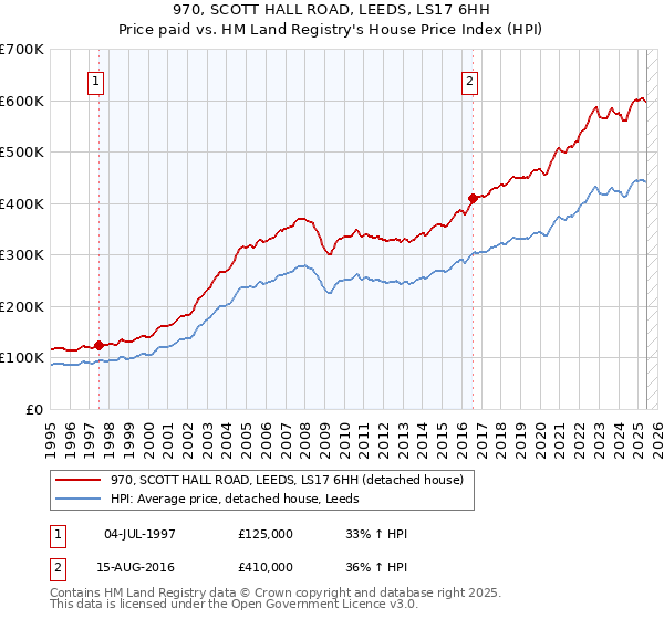 970, SCOTT HALL ROAD, LEEDS, LS17 6HH: Price paid vs HM Land Registry's House Price Index