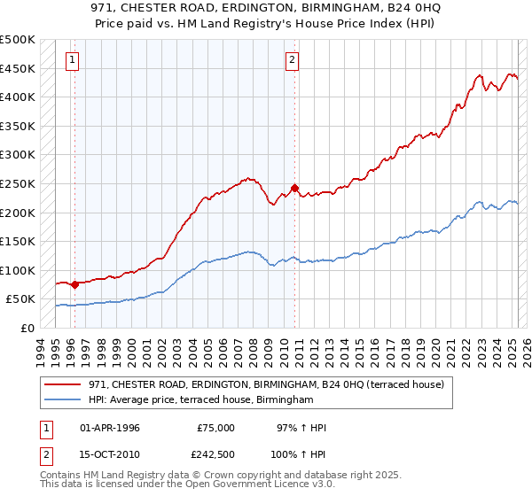 971, CHESTER ROAD, ERDINGTON, BIRMINGHAM, B24 0HQ: Price paid vs HM Land Registry's House Price Index