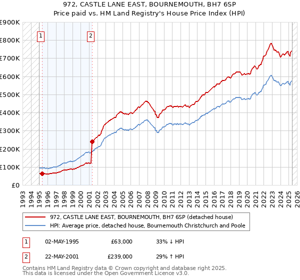 972, CASTLE LANE EAST, BOURNEMOUTH, BH7 6SP: Price paid vs HM Land Registry's House Price Index