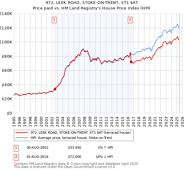 972, LEEK ROAD, STOKE-ON-TRENT, ST1 6AT: Price paid vs HM Land Registry's House Price Index