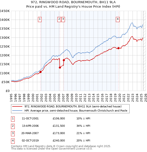 972, RINGWOOD ROAD, BOURNEMOUTH, BH11 9LA: Price paid vs HM Land Registry's House Price Index